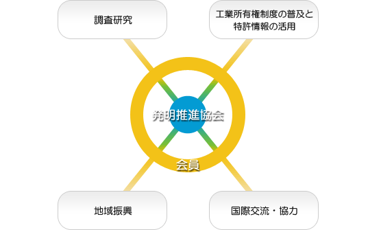 発明協会の事業構成