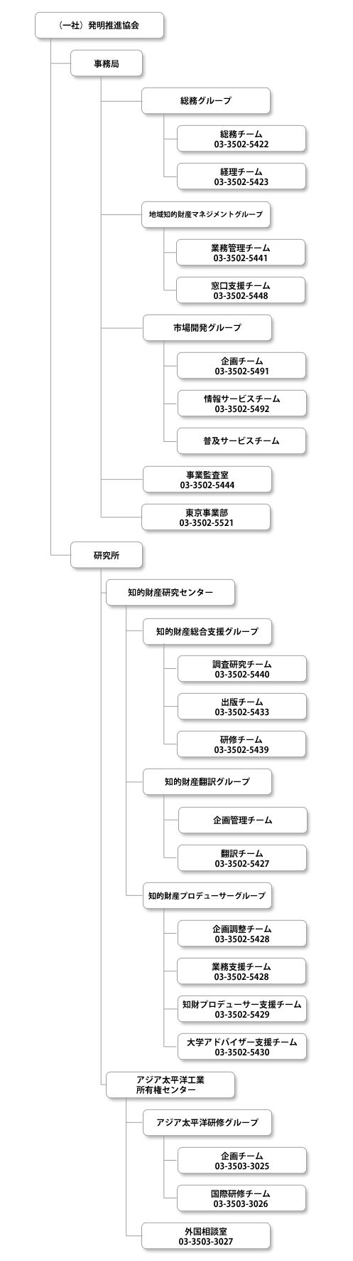 発明協会の組織図