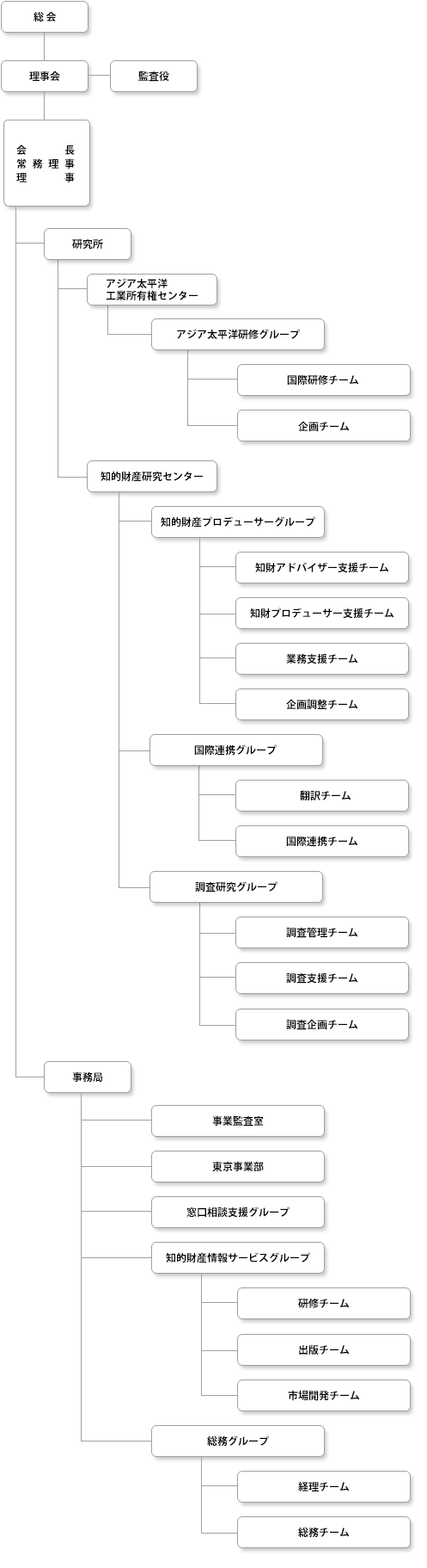 発明推進協会の組織図