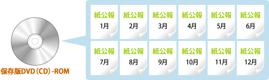 分冊公報を1年分(半年分)1枚のDVD-ROM(CD-ROM)に集約