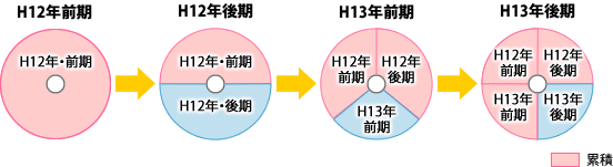 累積版