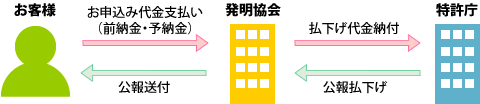 公報代金のお支払方法について